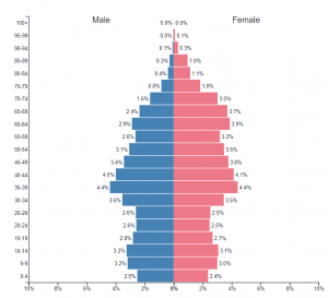 هرم جمعیتی روسیه ( 1403). برگرفته از : https://www.populationpyramid.net/russian-federation/2024/