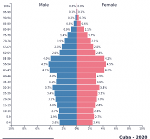 هرم جمعیت کوبا در سال ۲۰۲۰