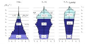 نمودار شماره 4 تغییرات در هرم جمعیت.jpg