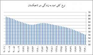 نرخ کلی امید به زندگی.png